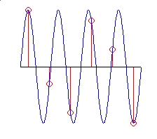 Sampling And Aliasing Overview