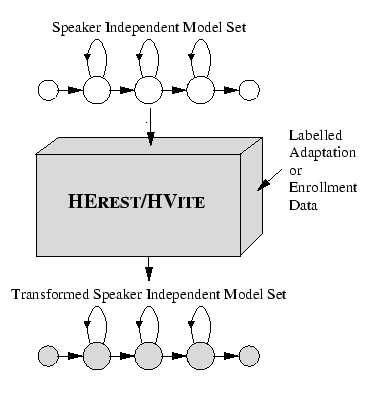 $\textstyle \parbox{80mm}{ \begin{center}\setlength{\epsfxsize}{80mm}
\epsfbox{HTKFigs//headapt.eps}
\end{center} }$