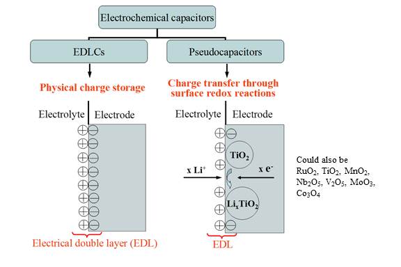 Electrical Double-Layer Capacitors